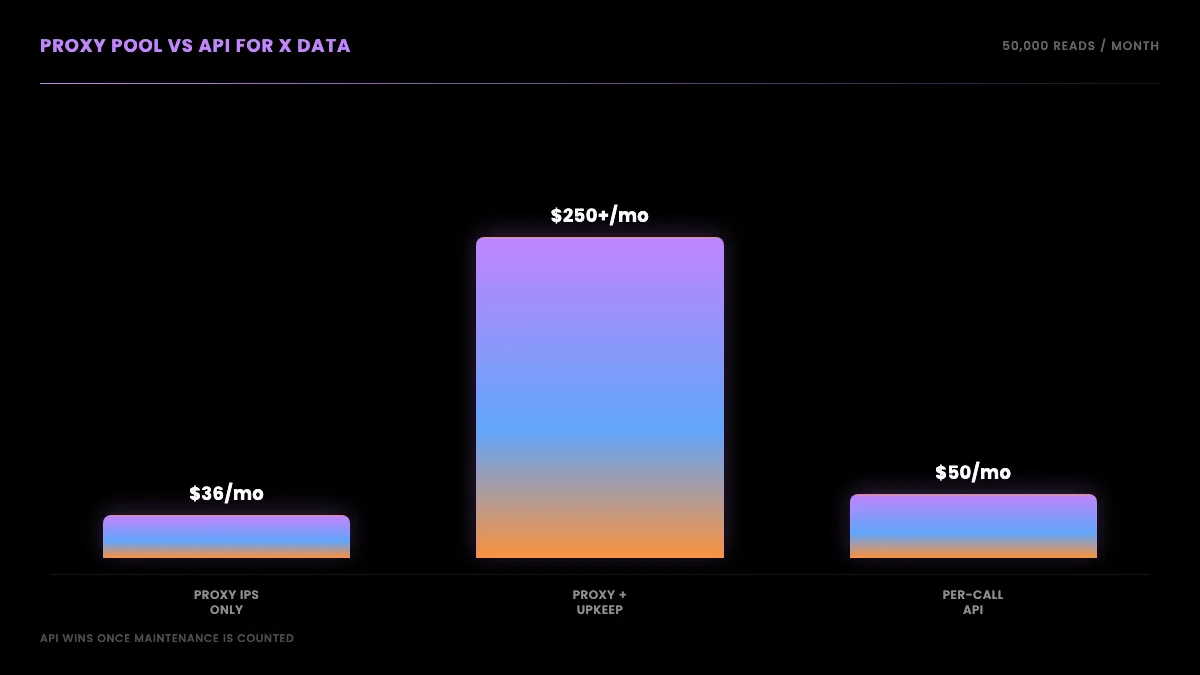 Monthly cost for a read-only X workload: a self-run static-residential proxy pool with maintenance overhead versus a per-call read API at $0.0008 per call