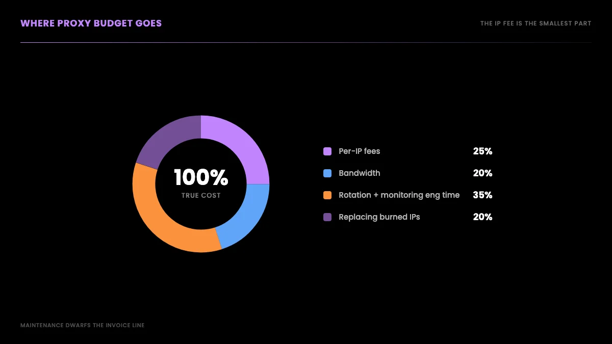 Where a production proxy budget actually goes: per-IP fees, bandwidth, rotation and monitoring engineering time, and replacing burned IPs