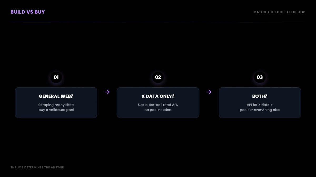 Build-versus-buy decision tree: general-web scraping points to a validated residential proxy provider, while X data specifically points to a per-call read API