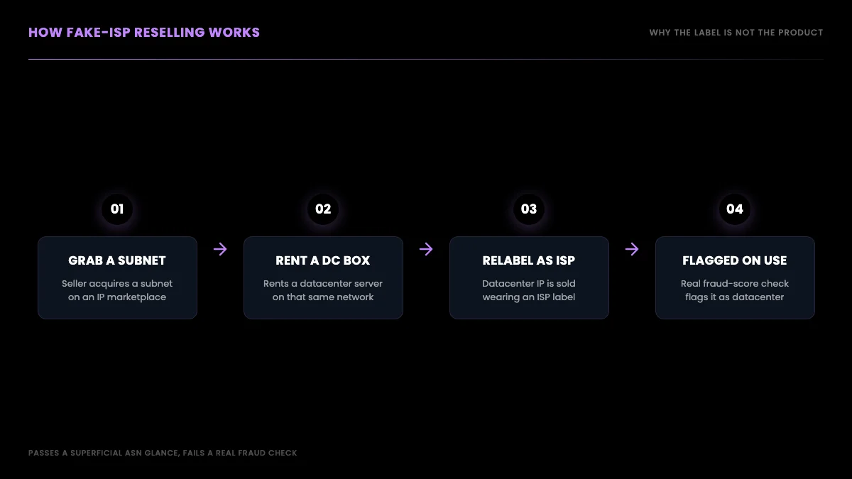 How fake-ISP reselling works: a seller acquires a subnet on an IP marketplace, rents a datacenter box on the same network, and sells the resulting datacenter IP as a residential or ISP address