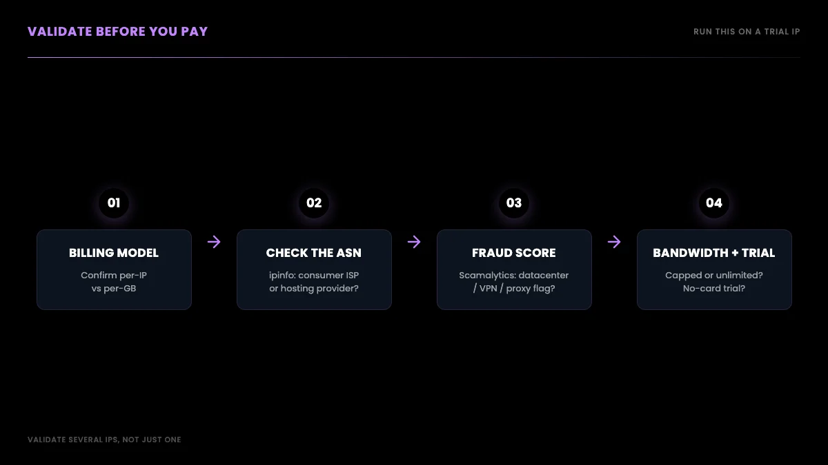 How to validate a proxy you receive: confirm the billing model, check the ASN, run a fraud-score check, then confirm bandwidth and trial terms before paying