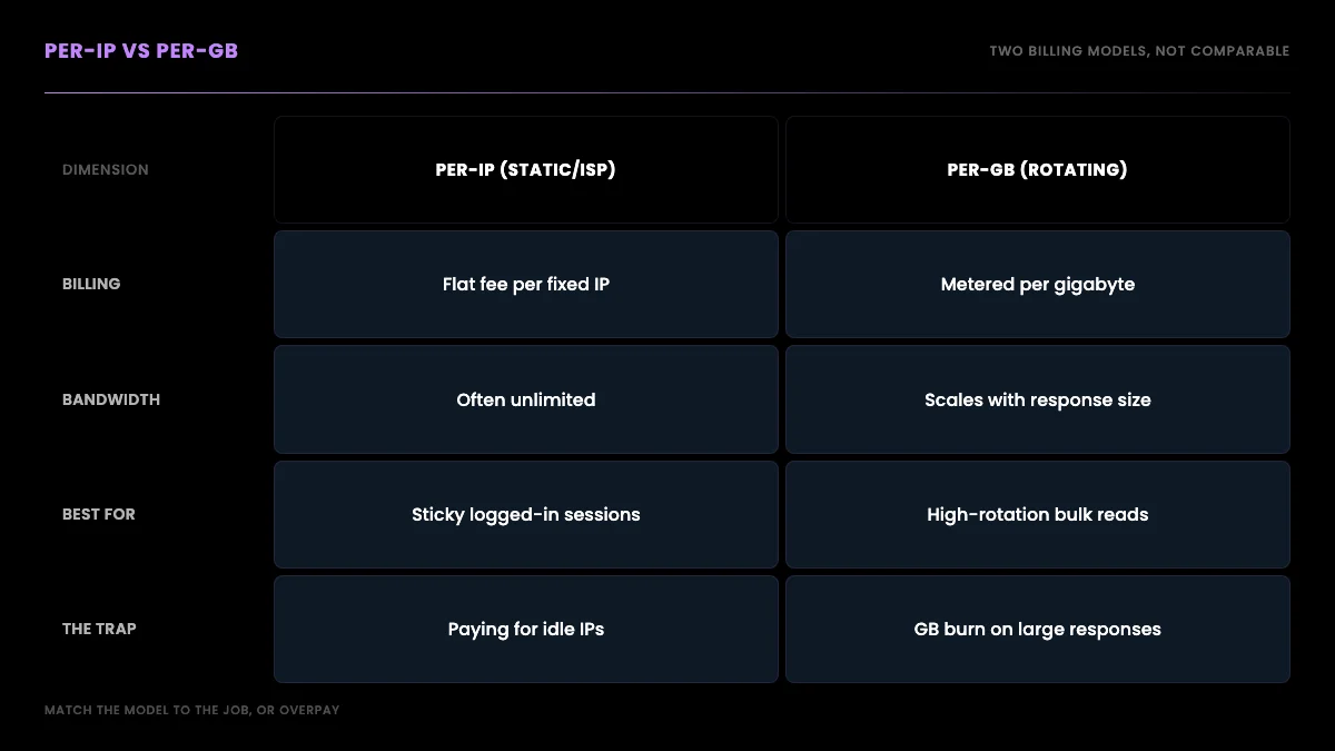 Per-IP versus per-GB billing models: flat monthly fee per fixed IP with unlimited bandwidth, versus metered per-gigabyte traffic that scales with response size