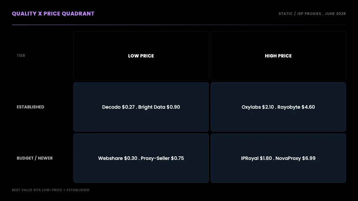 Quality versus price quadrant for static and ISP proxy providers in 2026, plotting established versus newer providers against low versus high per-IP price