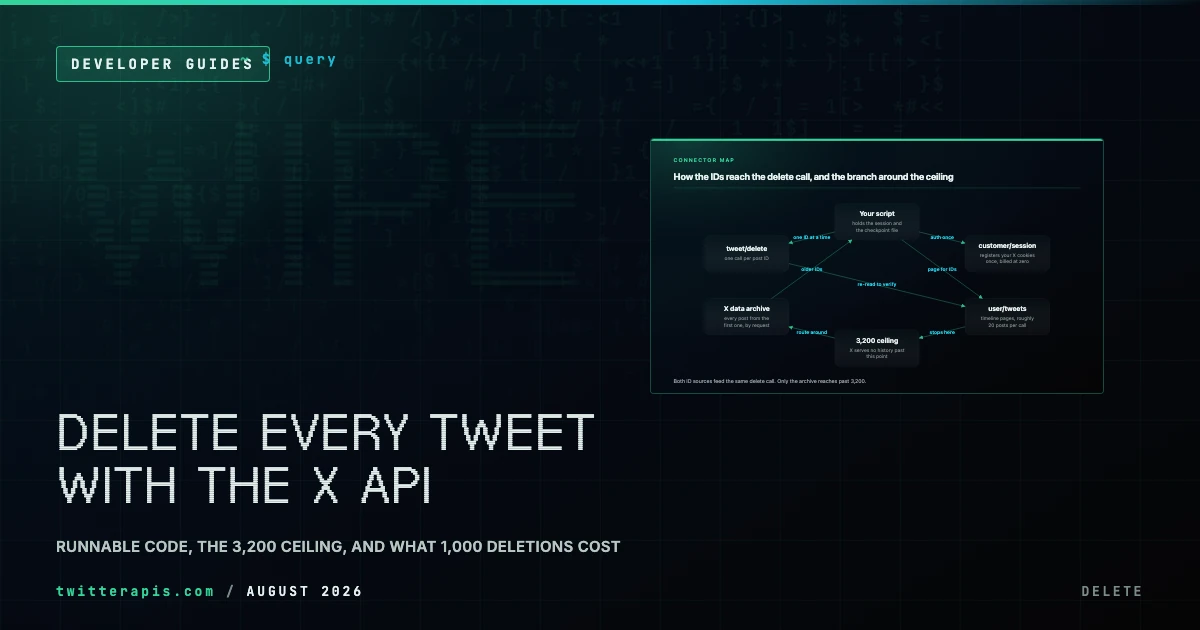 Deleting every tweet on an X account through an API, showing the per-call delete price, the cost per thousand deletions, and X's three thousand two hundred post history ceiling