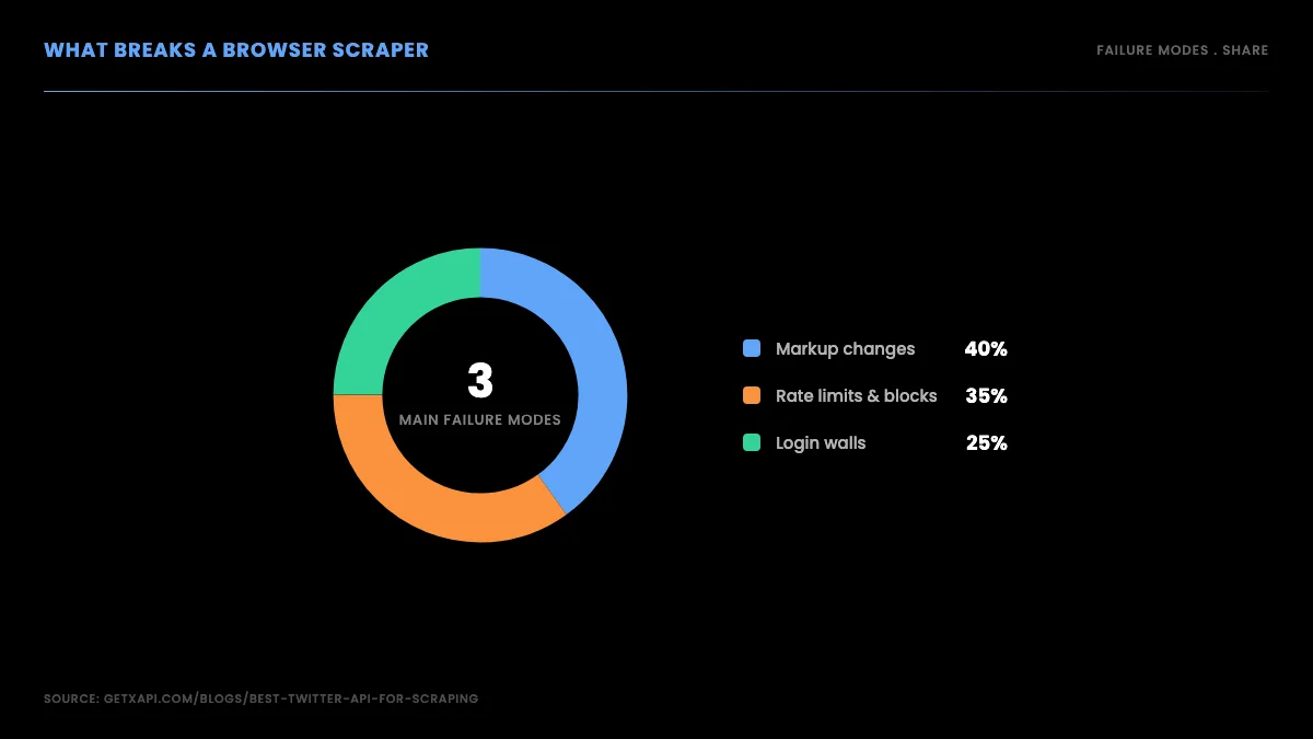 What breaks a browser scraper: markup changes, rate limits and blocks, and login walls