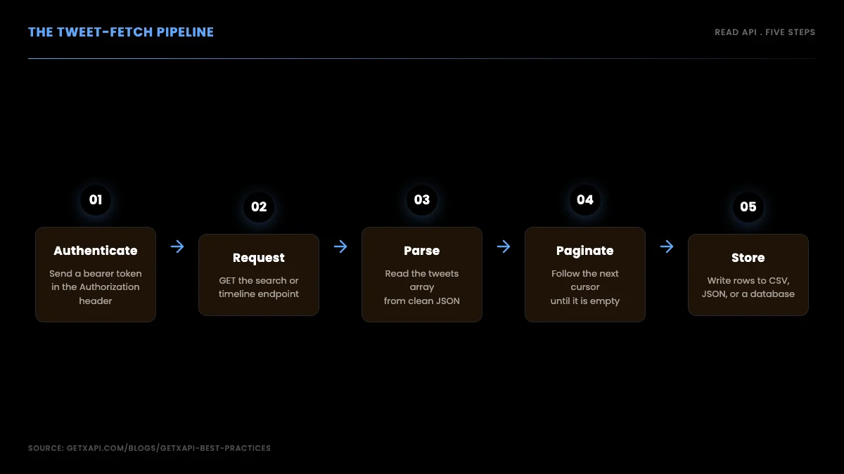 The tweet-fetch pipeline: authenticate, request, parse, paginate, store