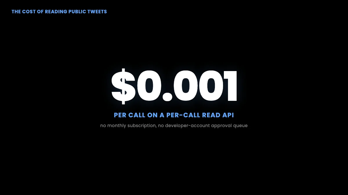 The per-call read price for public tweets, with no subscription and no developer-account queue
