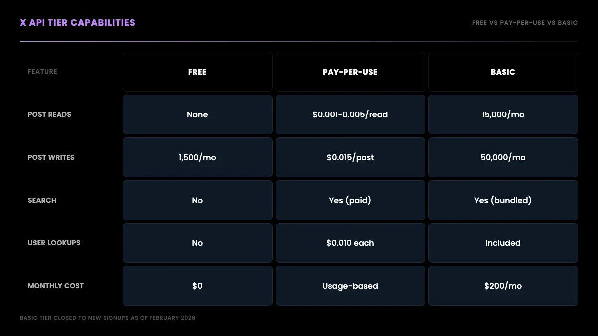 Grid comparing what the Free, Pay-per-use, and Basic X API tiers can do across reads, posts, search, and cost