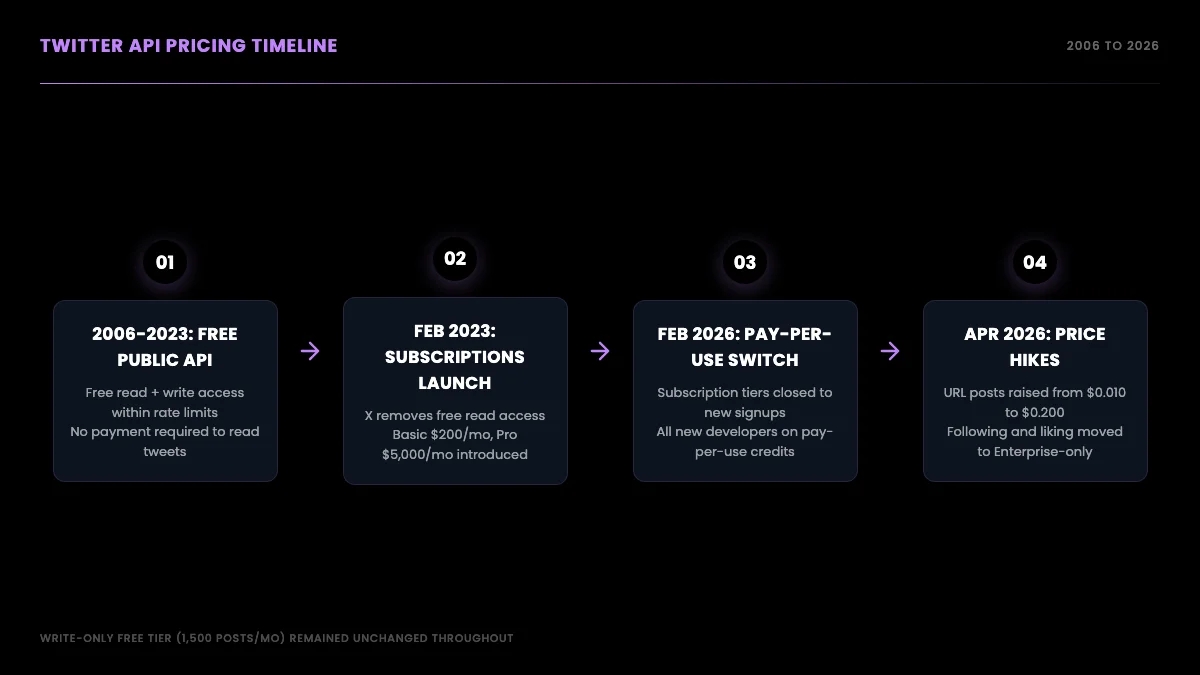 Flow diagram of Twitter API pricing across four eras from the 2006 free public API to 2026 pay-per-use