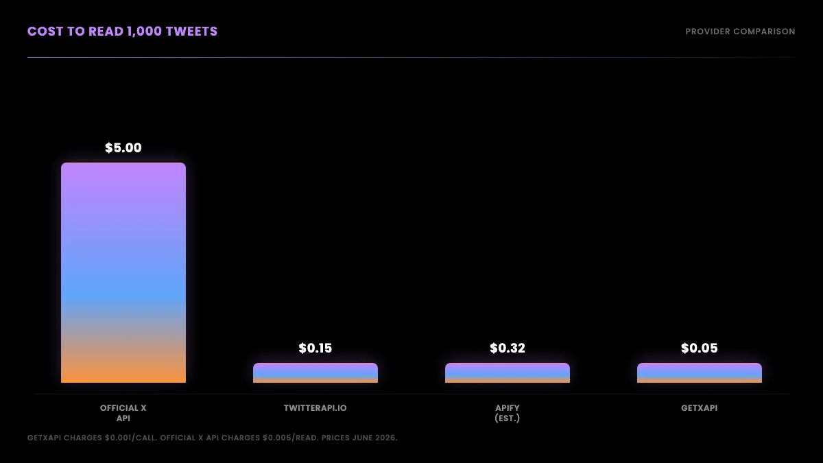Bar chart of the cost to read 1,000 tweets across the official X API, Apify, twitterapi.io, and TwitterAPIs