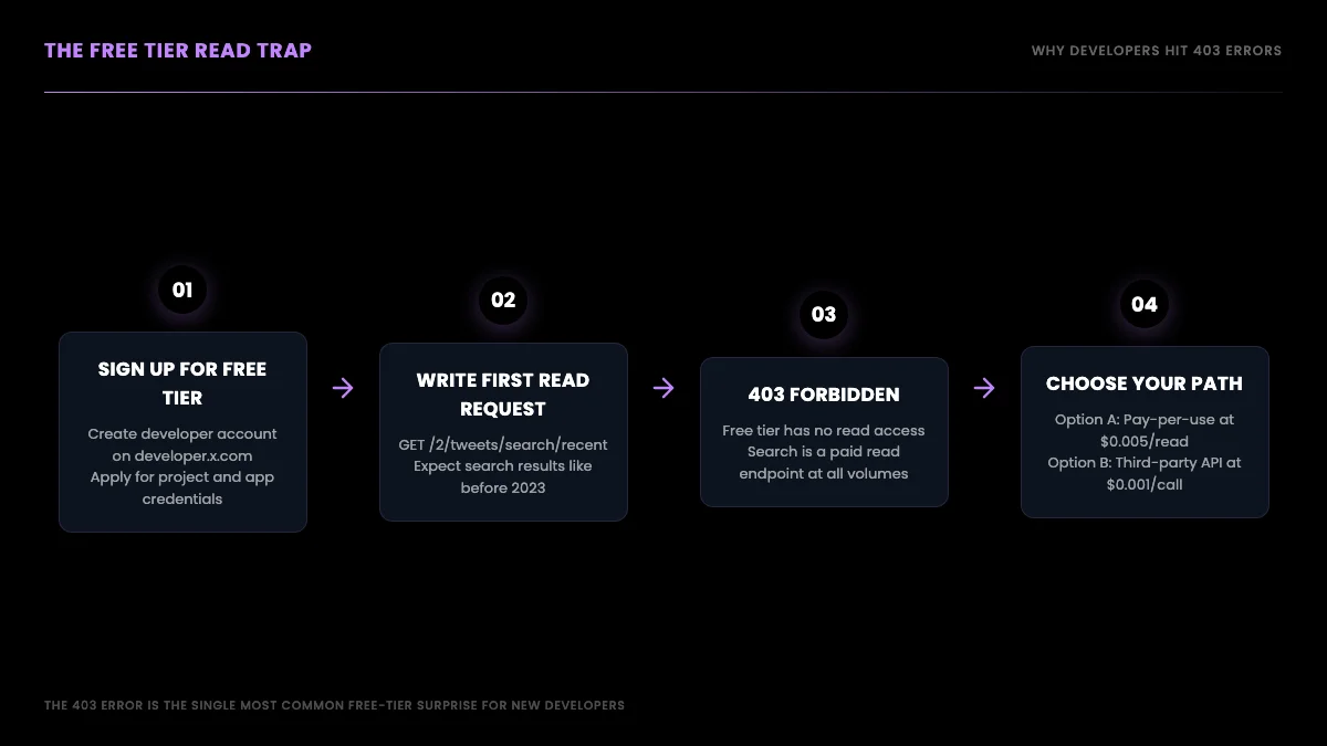 Flow diagram of the free-tier read trap, from signup to a 403 error to choosing pay-per-use or a third-party API