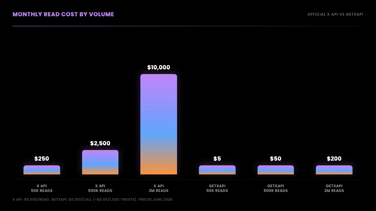 Bar chart of monthly read cost by volume comparing the official X API against TwitterAPIs at 50K, 500K, and 2M reads