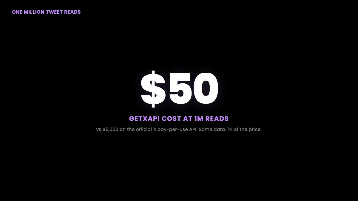 Reading one million tweets costs $50 on TwitterAPIs versus $5,000 on the official X API