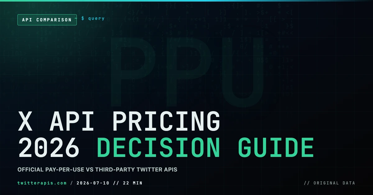 X API pricing 2026 decision guide comparing official pay-per-use costs against third-party Twitter APIs across total cost of ownership, compliance risk, and reliability
