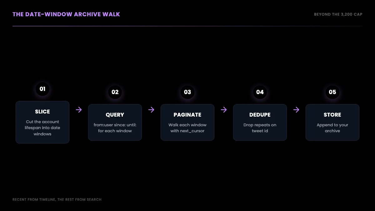 The date-window archive walk: slice the account lifespan into windows, query each window through search, paginate inside it, then dedupe across boundaries