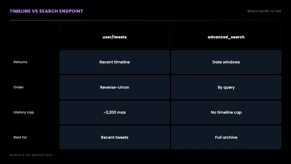 Endpoint comparison: the user timeline returns recent tweets with a 3,200 cap, while advanced search returns date-windowed results with no timeline cap