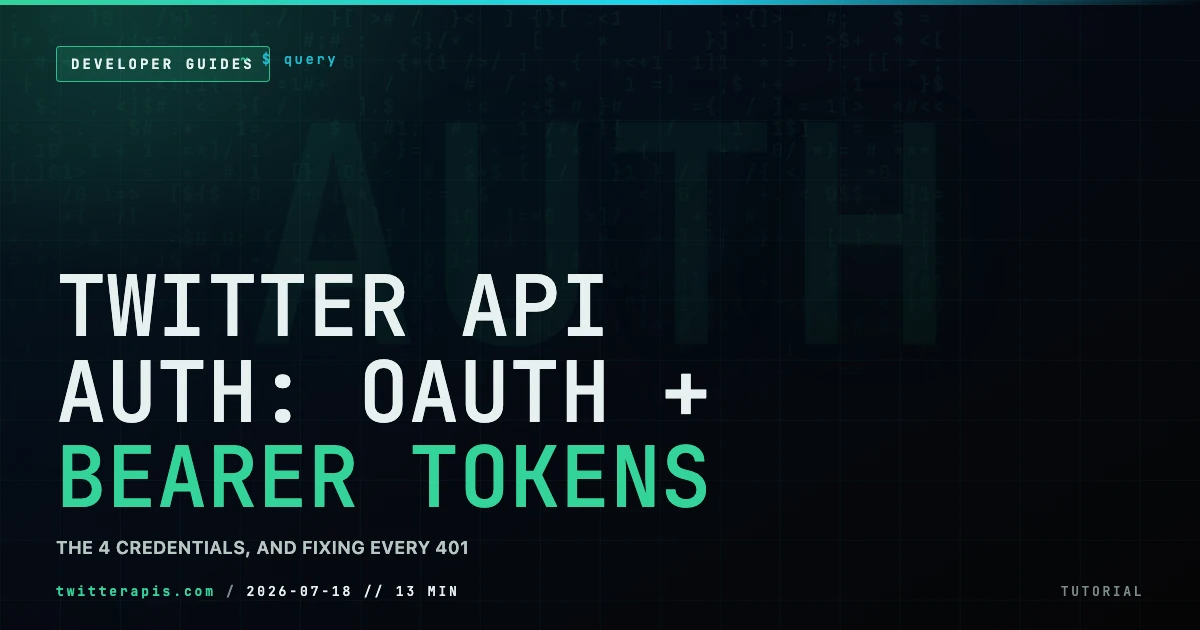Twitter (X) API authentication in 2026, covering OAuth 1.0a and OAuth 2.0 bearer tokens, the four credential types, and how to fix 401 Unauthorized and 403 errors in Python and Node.js