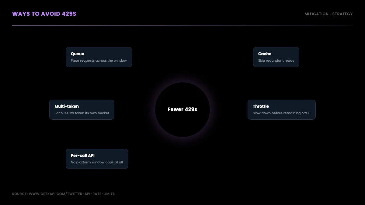 Strategies to reduce Twitter API 429 errors, request queueing, response caching, multi-token parallelism, proactive throttling, and per-call APIs