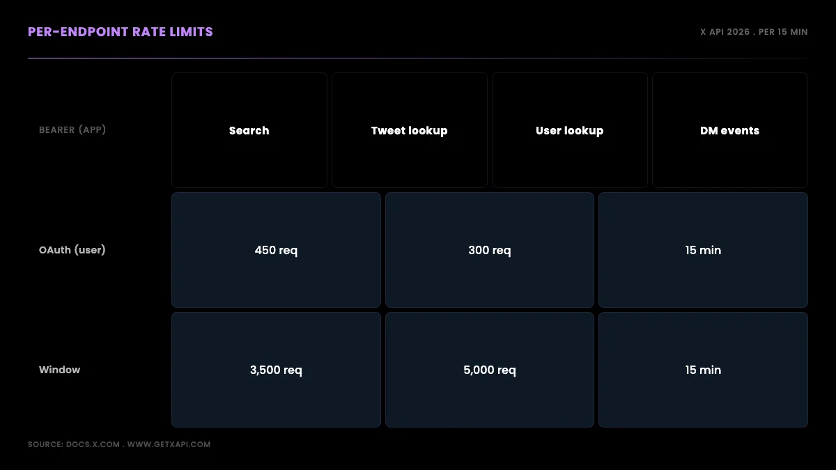 Per-endpoint Twitter API rate limits, search, tweet lookup, user lookup, timeline, and DM events compared by Bearer and OAuth auth