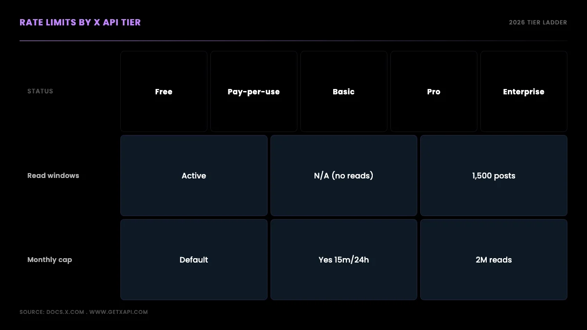 X API tier ladder in 2026, free write-only, pay-per-use default, legacy Basic and Pro closed to new signups, and Enterprise