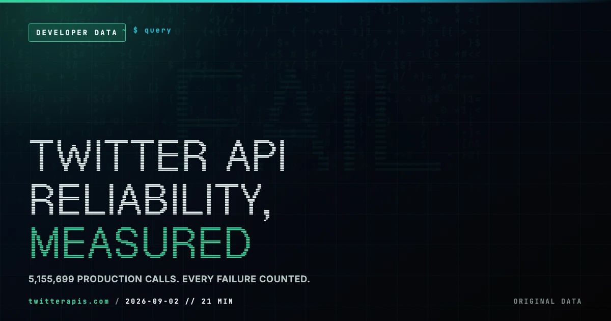 Twitter API Reliability, Measured: What Actually Fails Across 5.16 Million Calls Measured Twitter API failure distribution across 5.16 million production calls in 2026, broken down by status code, endpoint and week