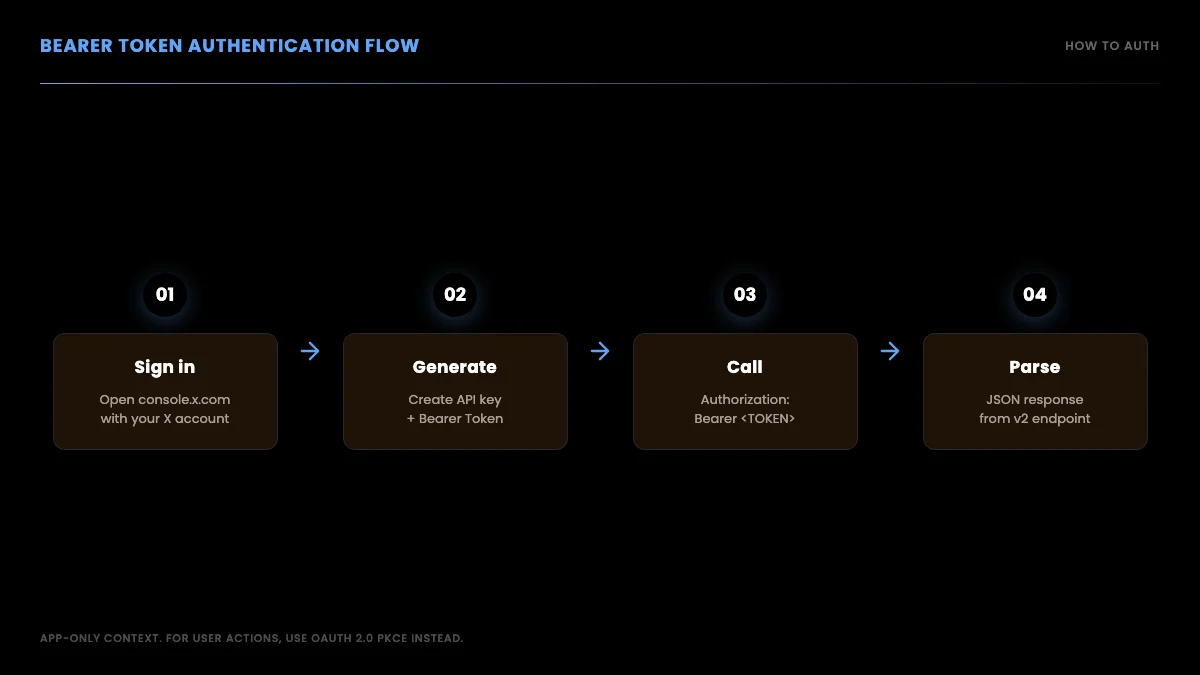 Flow diagram of Bearer Token authentication: sign in, generate, call, parse