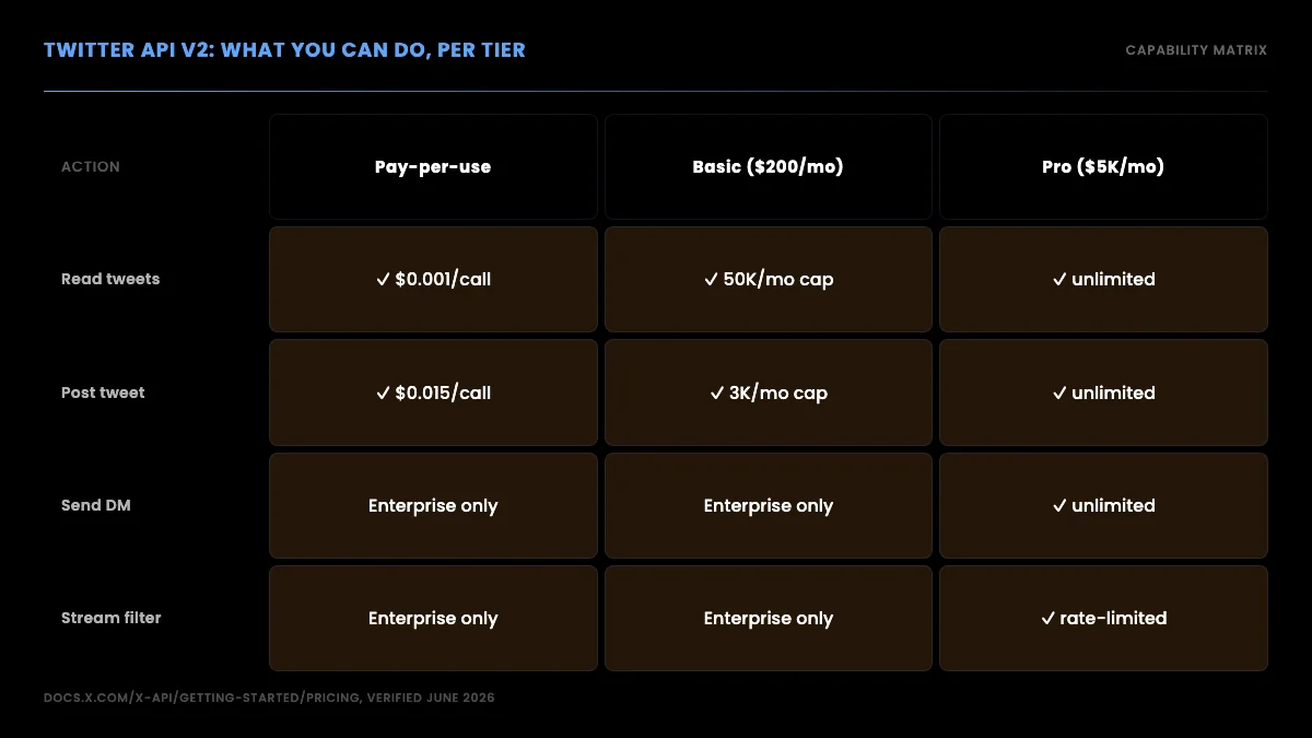 Grid table comparing pay-per-use, Basic, and Pro X API tiers across read, post, DM, and stream capabilities