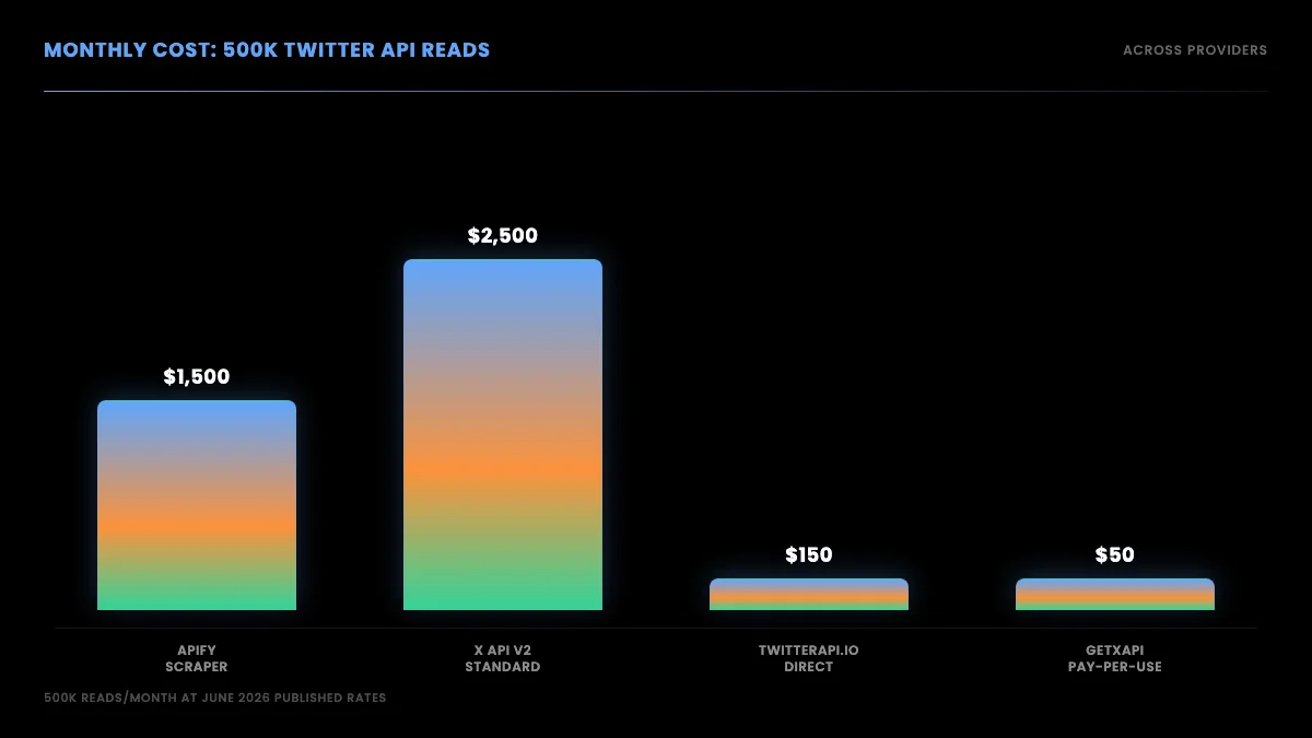Bar chart of monthly cost for 500K Twitter API reads across Apify, X API v2, twitterapi.io, and TwitterAPIs