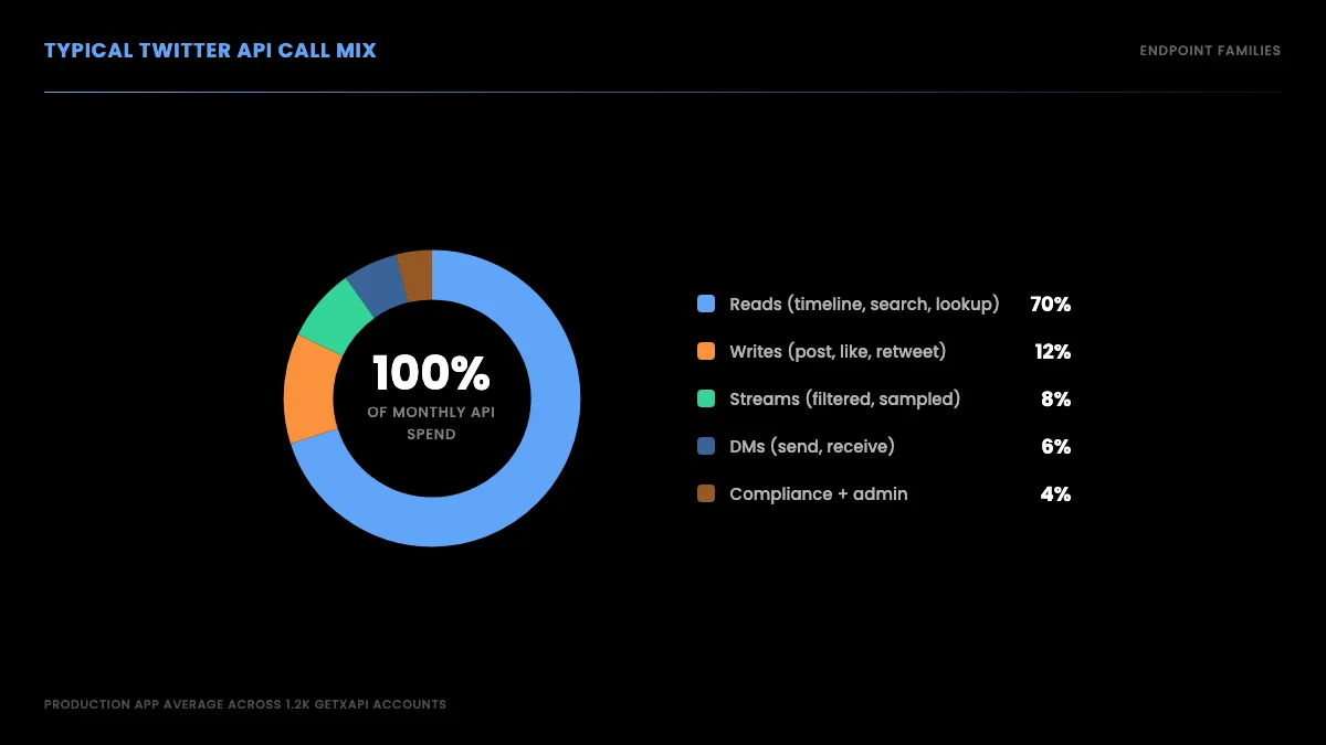 Donut chart breakdown of typical Twitter API endpoint families: reads, writes, streams, DMs, compliance