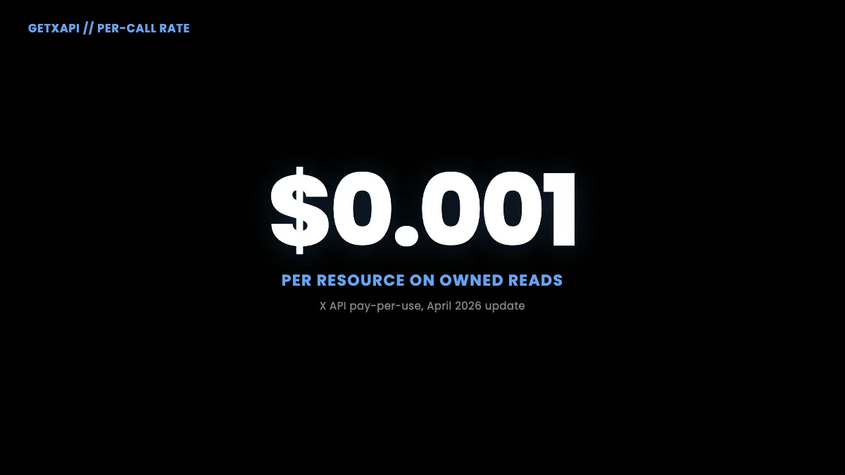 Hero stat showing TwitterAPIs per-call rate of $0.001 per resource under pay-per-use