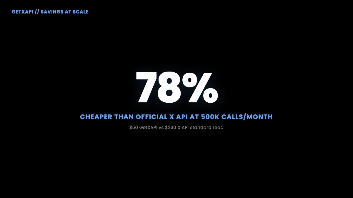 Hero stat showing 78 percent savings using TwitterAPIs versus official X API at scale