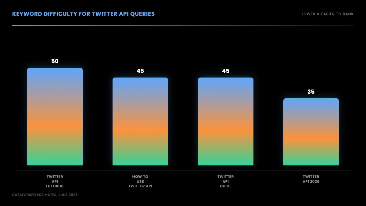 Bar chart of keyword difficulty for four Twitter API search queries