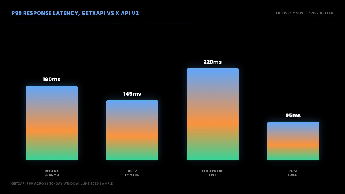 Bar chart of P99 response latency in milliseconds across four Twitter API endpoints