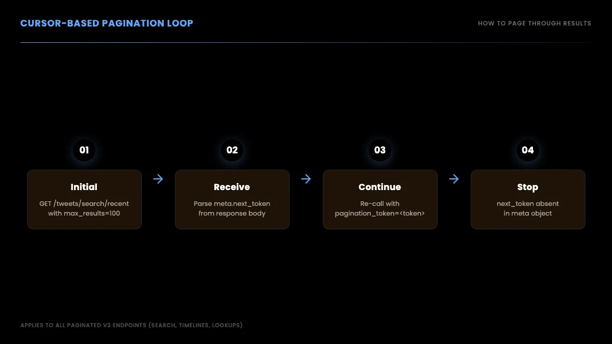 Flow diagram of cursor-based pagination using next_token cursor on Twitter API v2