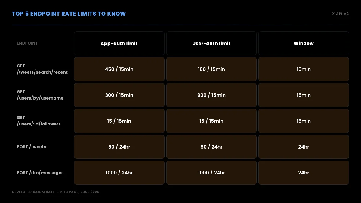 Grid table of top five X API v2 endpoint rate limits with app-auth, user-auth, and window