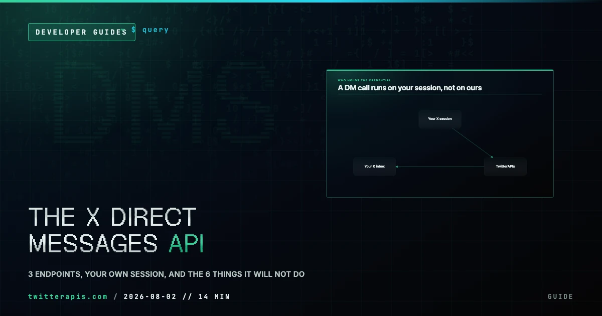 Diagram of the X Direct Messages API path: your own X session reaches TwitterAPIs, which reaches your X inbox