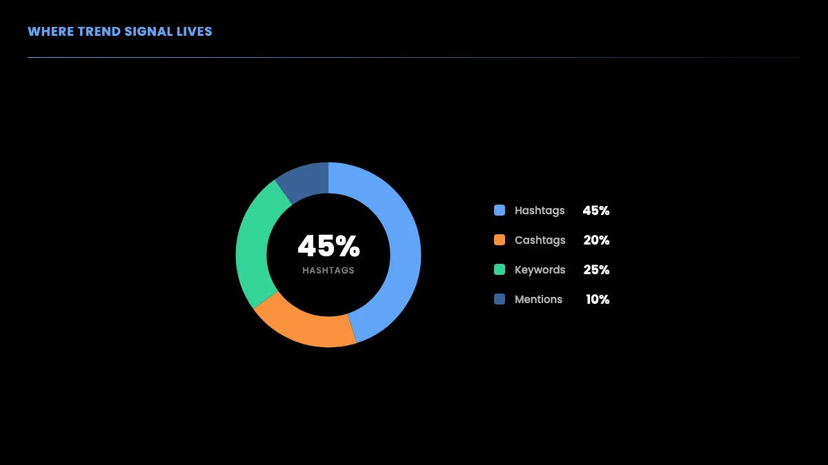 Where trend signal lives across hashtags, cashtags, and keywords