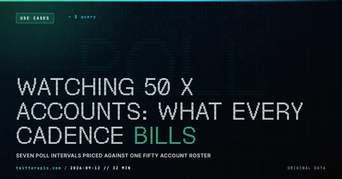 Watching 50 X Accounts: What Every Poll Cadence Actually Bills What it costs to monitor a roster of fifty X accounts at each poll interval, with monthly billing, mean detection latency and cost per captured post