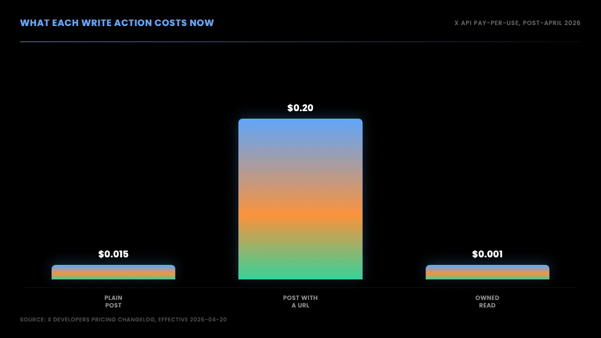 What each write action costs now: plain post at $0.015, post with a URL at $0.20, owned read at $0.0005