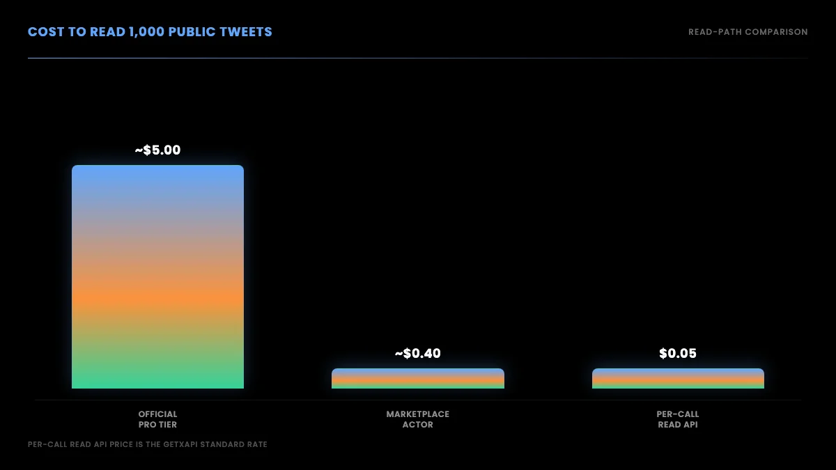 Cost to read 1,000 public tweets across the official Pro tier, a marketplace actor, and a per-call read API