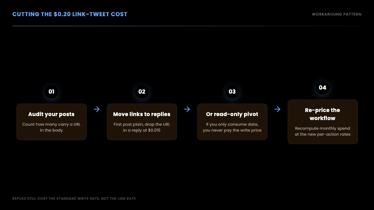 Cutting the $0.20 link-tweet cost: audit posts, move links to replies, consider a read-only pivot, then re-price the workflow