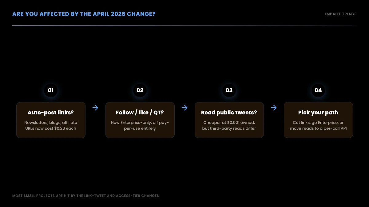 Impact triage: are you affected by the April 2026 change, based on whether you auto-post links, follow/like/quote, or read public tweets